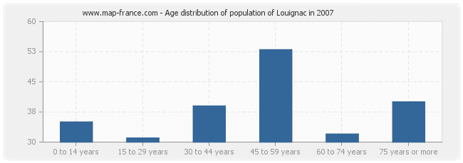 Age distribution of population of Louignac in 2007