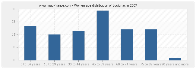 Women age distribution of Louignac in 2007