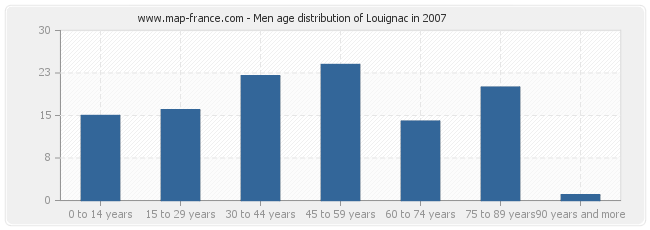 Men age distribution of Louignac in 2007