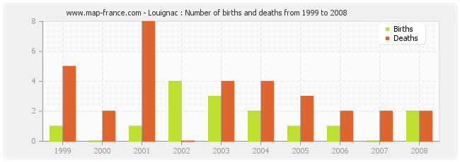 Louignac : Number of births and deaths from 1999 to 2008