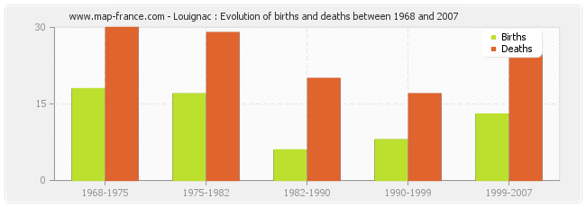 Louignac : Evolution of births and deaths between 1968 and 2007