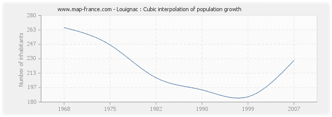 Louignac : Cubic interpolation of population growth