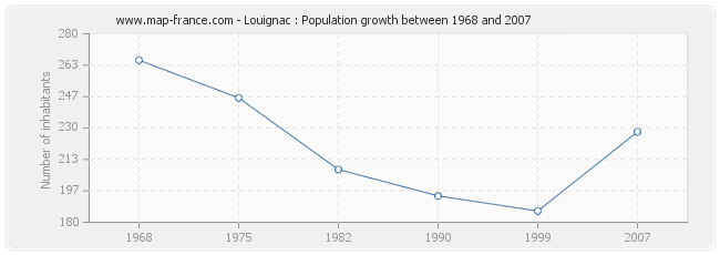 Population Louignac