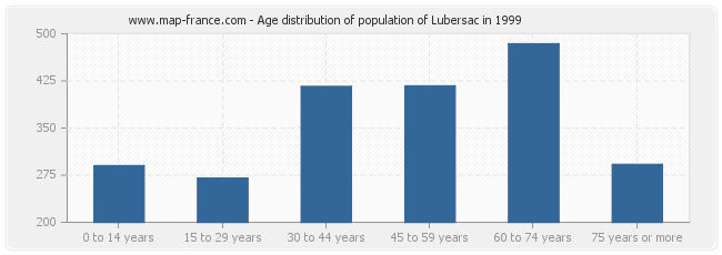 Age distribution of population of Lubersac in 1999