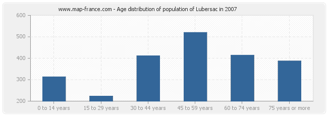 Age distribution of population of Lubersac in 2007