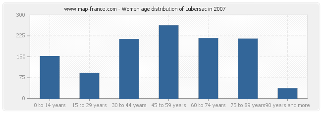 Women age distribution of Lubersac in 2007