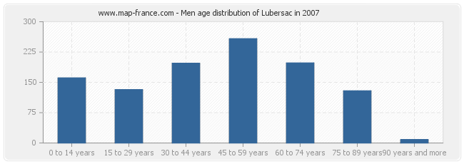 Men age distribution of Lubersac in 2007