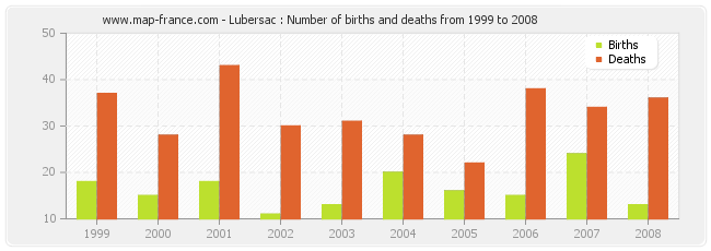 Lubersac : Number of births and deaths from 1999 to 2008
