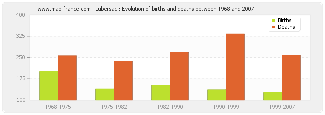 Lubersac : Evolution of births and deaths between 1968 and 2007