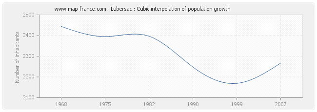 Lubersac : Cubic interpolation of population growth