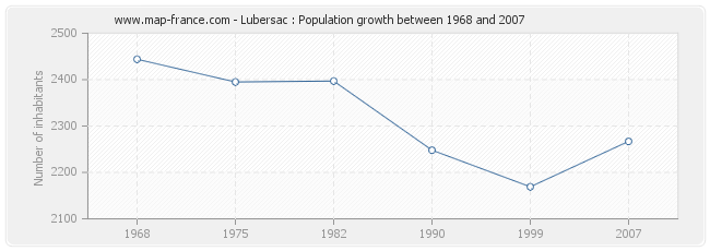 Population Lubersac