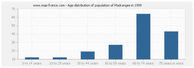 Age distribution of population of Madranges in 1999