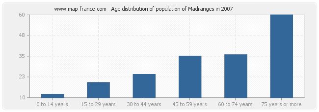 Age distribution of population of Madranges in 2007