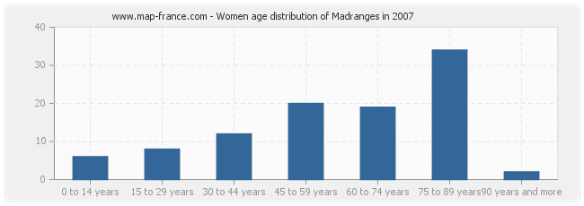 Women age distribution of Madranges in 2007