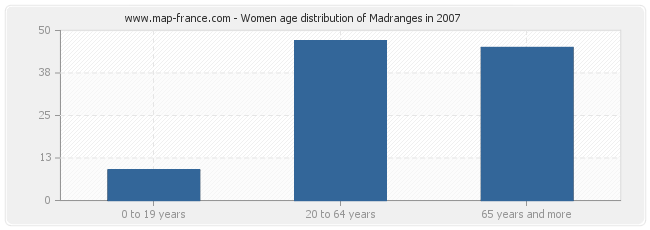 Women age distribution of Madranges in 2007