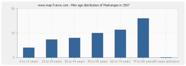 Men age distribution of Madranges in 2007