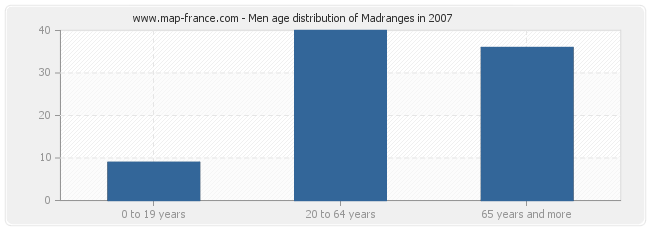 Men age distribution of Madranges in 2007