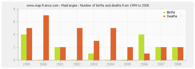 Madranges : Number of births and deaths from 1999 to 2008