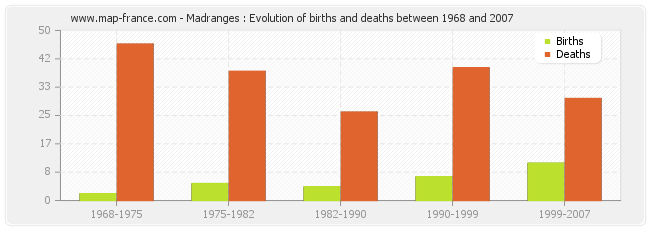 Madranges : Evolution of births and deaths between 1968 and 2007
