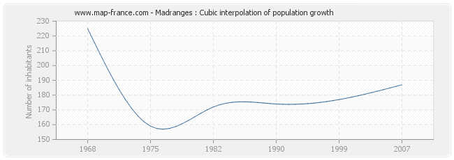 Madranges : Cubic interpolation of population growth