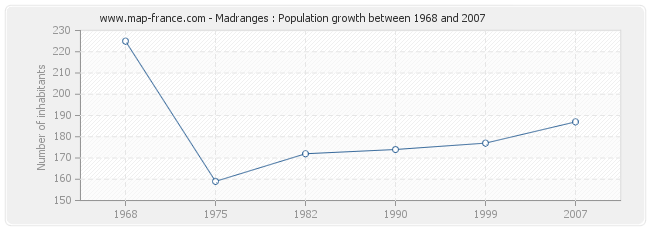 Population Madranges