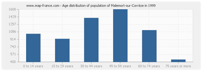 Age distribution of population of Malemort-sur-Corrèze in 1999
