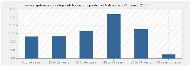Age distribution of population of Malemort-sur-Corrèze in 2007