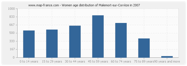 Women age distribution of Malemort-sur-Corrèze in 2007