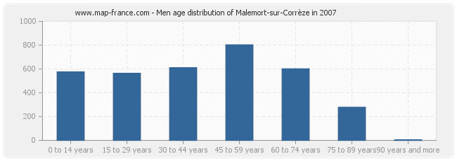 Men age distribution of Malemort-sur-Corrèze in 2007