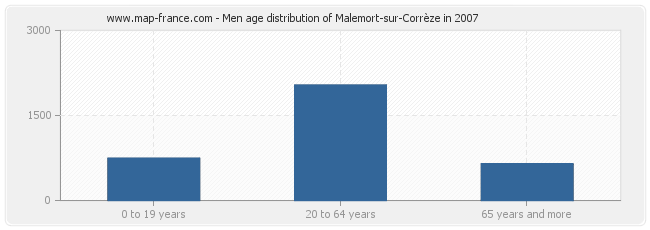 Men age distribution of Malemort-sur-Corrèze in 2007