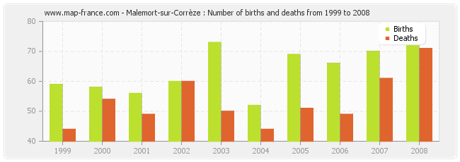 Malemort-sur-Corrèze : Number of births and deaths from 1999 to 2008