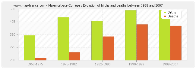 Malemort-sur-Corrèze : Evolution of births and deaths between 1968 and 2007