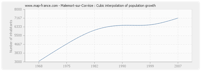 Malemort-sur-Corrèze : Cubic interpolation of population growth