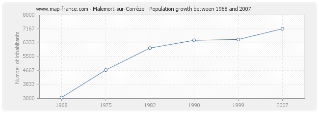 Population Malemort-sur-Corrèze