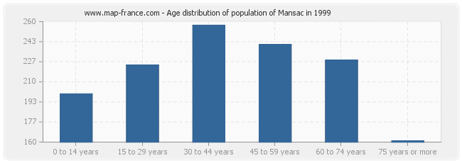 Age distribution of population of Mansac in 1999