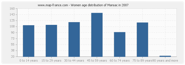 Women age distribution of Mansac in 2007