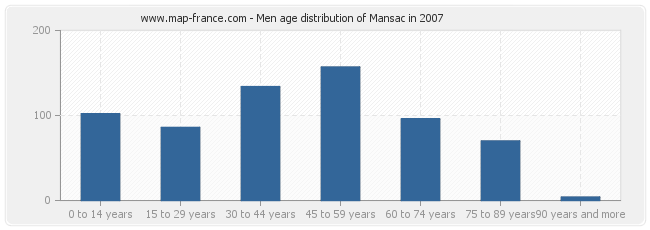 Men age distribution of Mansac in 2007