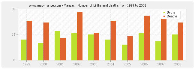 Mansac : Number of births and deaths from 1999 to 2008