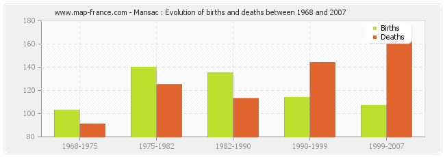 Mansac : Evolution of births and deaths between 1968 and 2007