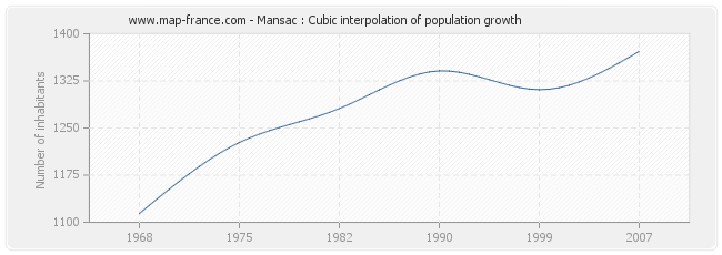 Mansac : Cubic interpolation of population growth