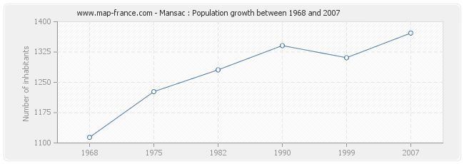 Population Mansac