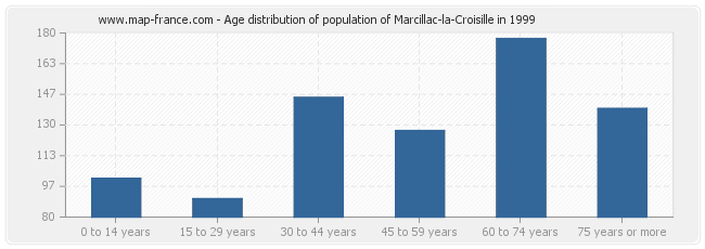Age distribution of population of Marcillac-la-Croisille in 1999