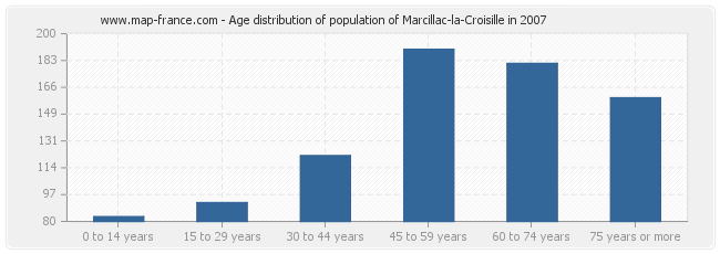 Age distribution of population of Marcillac-la-Croisille in 2007
