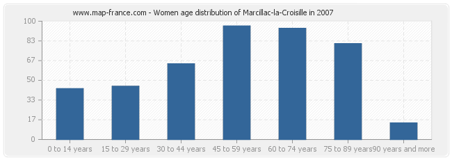 Women age distribution of Marcillac-la-Croisille in 2007