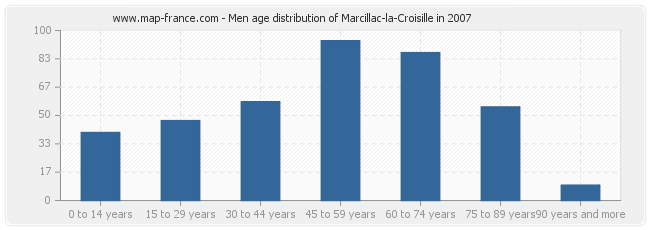Men age distribution of Marcillac-la-Croisille in 2007