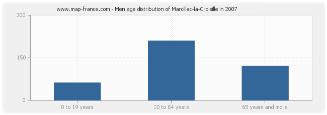 Men age distribution of Marcillac-la-Croisille in 2007