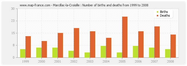 Marcillac-la-Croisille : Number of births and deaths from 1999 to 2008