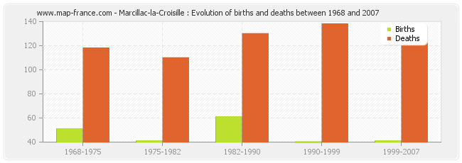 Marcillac-la-Croisille : Evolution of births and deaths between 1968 and 2007