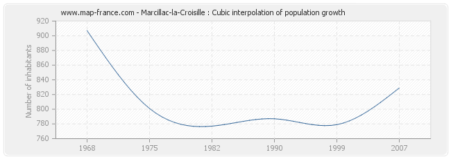 Marcillac-la-Croisille : Cubic interpolation of population growth