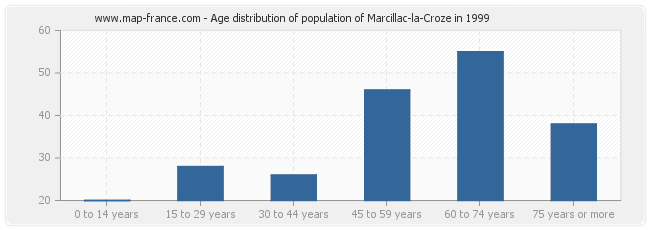 Age distribution of population of Marcillac-la-Croze in 1999